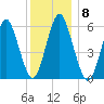 Port Jefferson tide chart for Monday, December 8, 2025