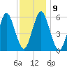 Port Jefferson tide chart for Tuesday, December 9, 2025