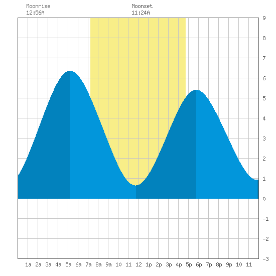 Port Jefferson tide chart for Sunday, January 11, 2026