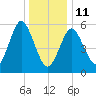 Port Jefferson tide chart for Sunday, January 11, 2026