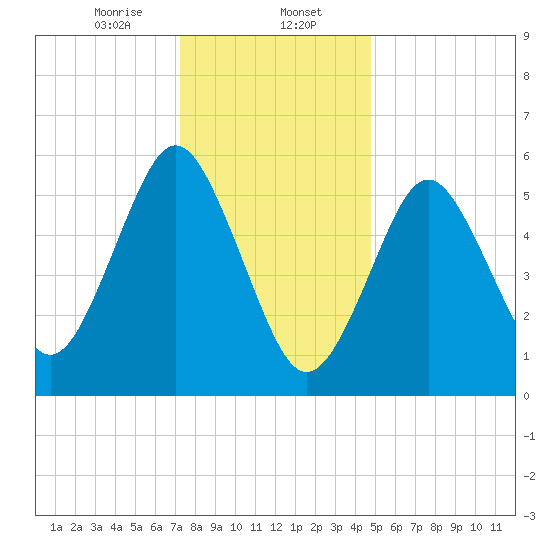 Port Jefferson tide chart for Tuesday, January 13, 2026