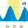 Port Jefferson tide chart for Thursday, January 15, 2026