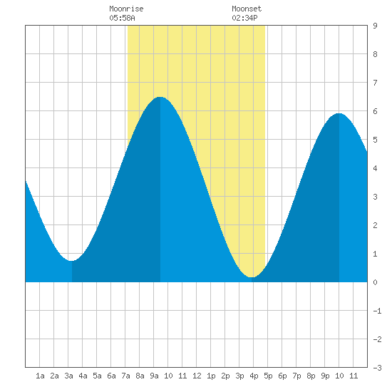 Port Jefferson tide chart for Friday, January 16, 2026