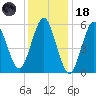 Port Jefferson tide chart for Sunday, January 18, 2026