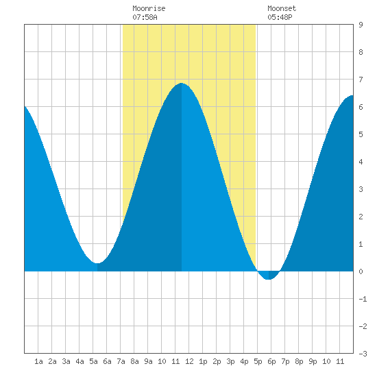 Port Jefferson tide chart for Monday, January 19, 2026