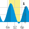 Port Jefferson tide chart for Thursday, January 1, 2026