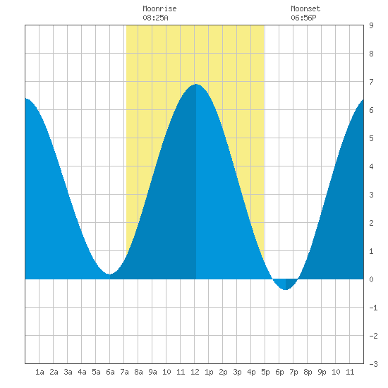 Port Jefferson tide chart for Tuesday, January 20, 2026