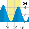 Port Jefferson tide chart for Saturday, January 24, 2026