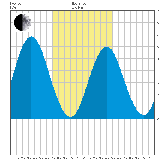 Port Jefferson tide chart for Sunday, January 25, 2026