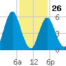 Port Jefferson tide chart for Monday, January 26, 2026