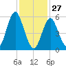 Port Jefferson tide chart for Tuesday, January 27, 2026