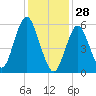 Port Jefferson tide chart for Wednesday, January 28, 2026