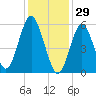 Port Jefferson tide chart for Thursday, January 29, 2026