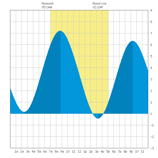 Port Jefferson tide chart for Friday, January 30, 2026