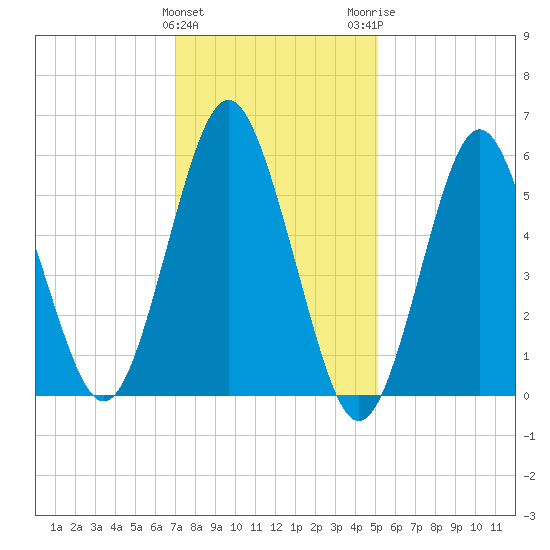 Port Jefferson tide chart for Saturday, January 31, 2026