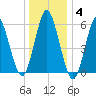 Port Jefferson tide chart for Sunday, January 4, 2026