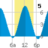 Port Jefferson tide chart for Monday, January 5, 2026