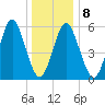Port Jefferson tide chart for Thursday, January 8, 2026