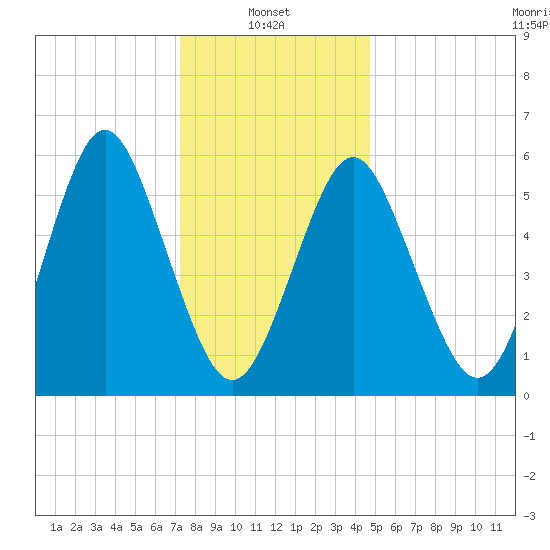 Port Jefferson tide chart for Friday, January 9, 2026