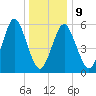 Port Jefferson tide chart for Friday, January 9, 2026