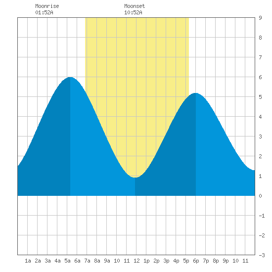 Port Jefferson tide chart for Tuesday, February 10, 2026
