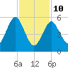 Port Jefferson tide chart for Tuesday, February 10, 2026