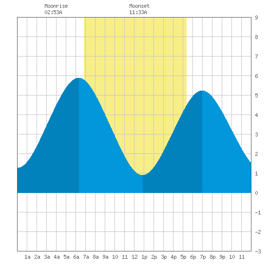 Port Jefferson tide chart for Wednesday, February 11, 2026