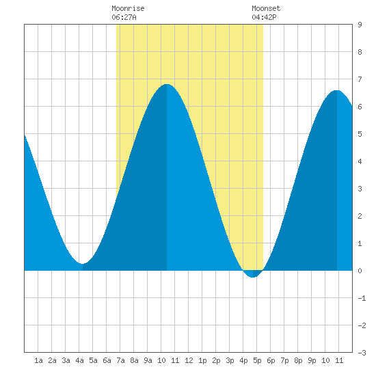 Port Jefferson tide chart for Monday, February 16, 2026
