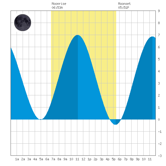 Port Jefferson tide chart for Tuesday, February 17, 2026