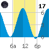 Port Jefferson tide chart for Tuesday, February 17, 2026
