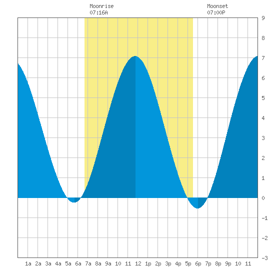 Port Jefferson tide chart for Wednesday, February 18, 2026