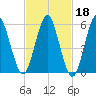 Port Jefferson tide chart for Wednesday, February 18, 2026