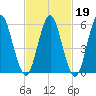 Port Jefferson tide chart for Thursday, February 19, 2026