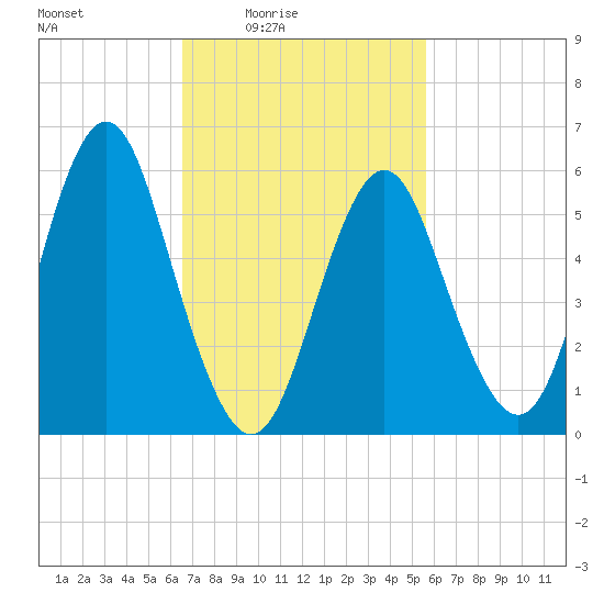 Port Jefferson tide chart for Monday, February 23, 2026
