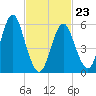 Port Jefferson tide chart for Monday, February 23, 2026