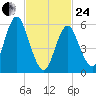 Port Jefferson tide chart for Tuesday, February 24, 2026