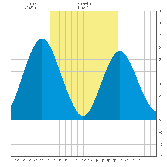 Port Jefferson tide chart for Wednesday, February 25, 2026