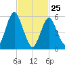 Port Jefferson tide chart for Wednesday, February 25, 2026