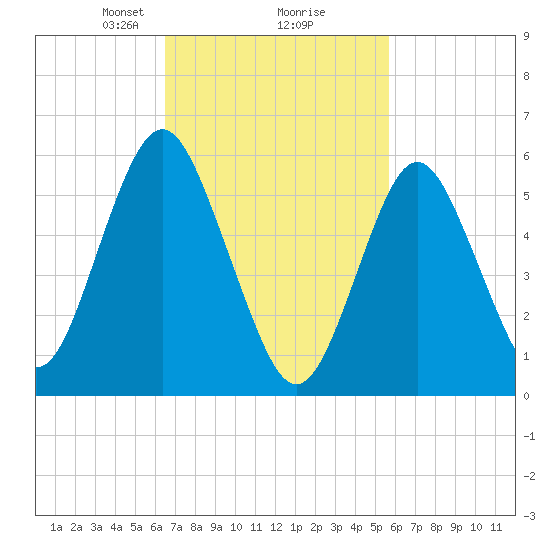 Port Jefferson tide chart for Thursday, February 26, 2026