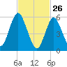 Port Jefferson tide chart for Thursday, February 26, 2026