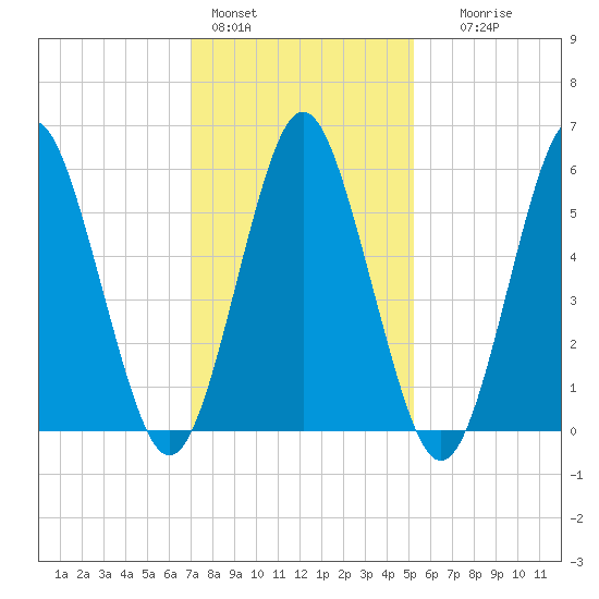 Port Jefferson tide chart for Tuesday, February 3, 2026