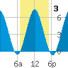 Port Jefferson tide chart for Tuesday, February 3, 2026