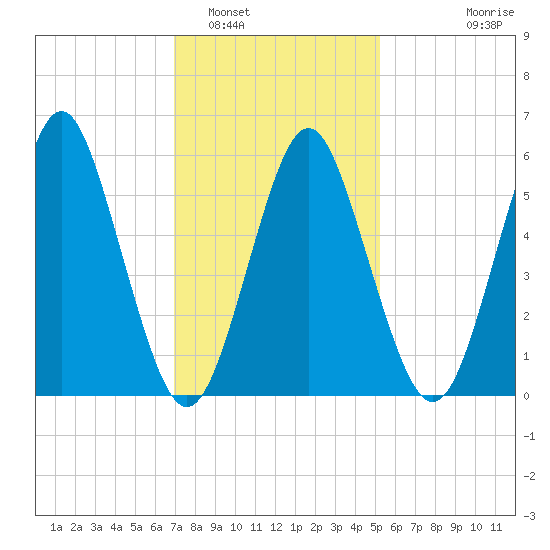 Port Jefferson tide chart for Thursday, February 5, 2026