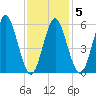Port Jefferson tide chart for Thursday, February 5, 2026