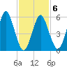 Port Jefferson tide chart for Friday, February 6, 2026