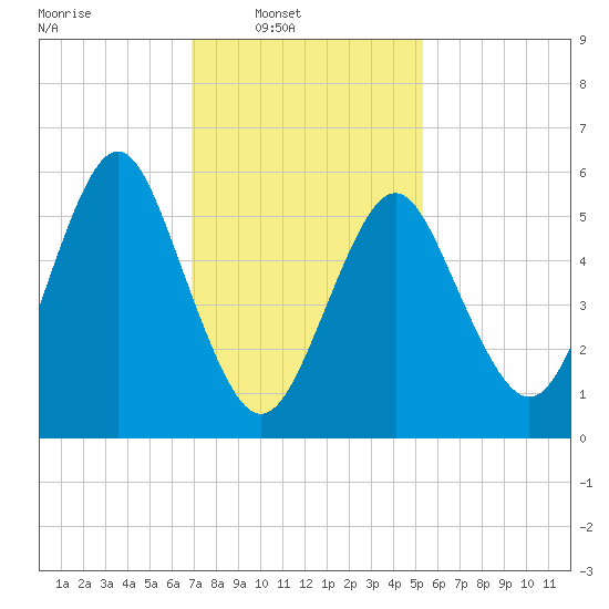 Port Jefferson tide chart for Sunday, February 8, 2026
