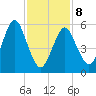 Port Jefferson tide chart for Sunday, February 8, 2026