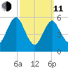 Port Jefferson tide chart for Wednesday, March 11, 2026