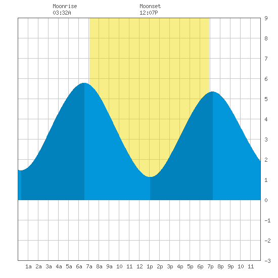 Port Jefferson tide chart for Thursday, March 12, 2026