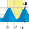 Port Jefferson tide chart for Friday, March 13, 2026